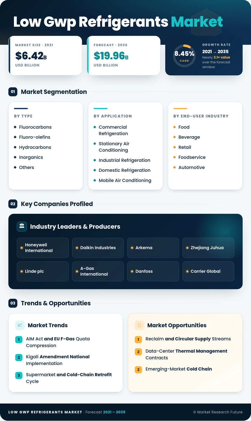 Low GWP Refrigerants Market Research Report – Global Forecast till 2035 Infographic