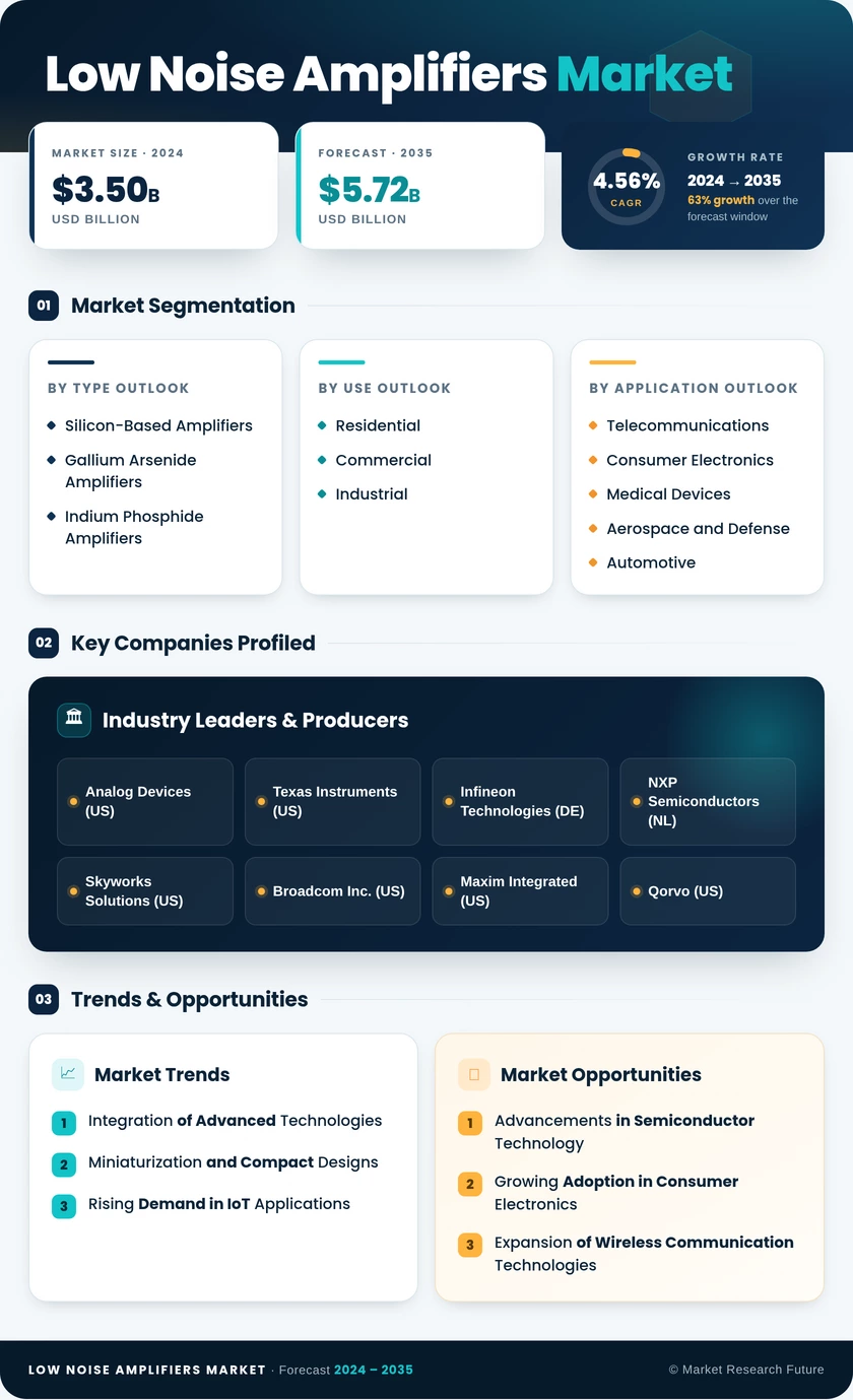 Low Noise Amplifiers Market Research Report- Forecast to 2035 Infographic