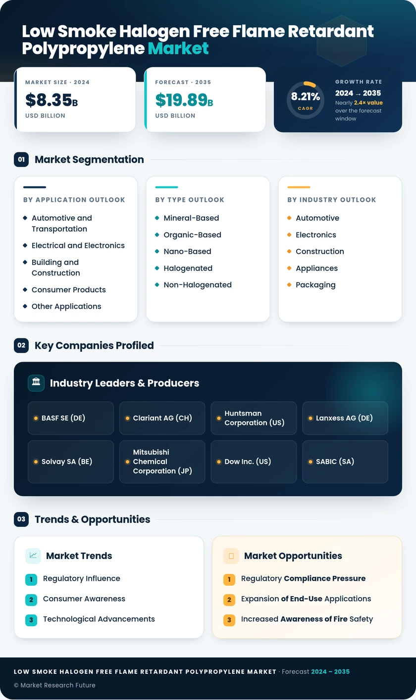 Low Smoke Halogen Free Flame Retardant Polypropylene Market Research Report- Global Forecast till 2035 Infographic