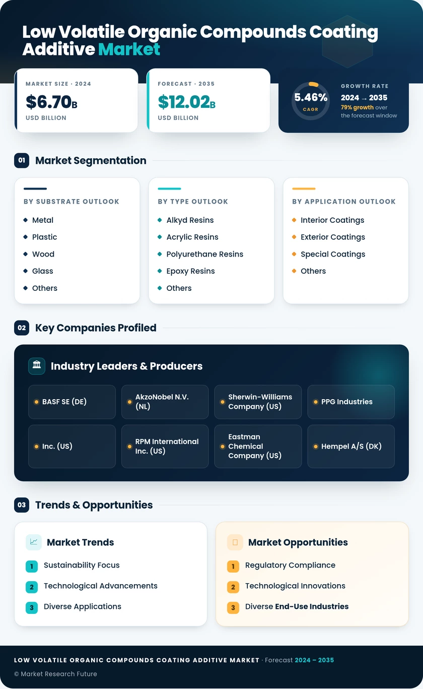 Low Volatile Organic Compounds Coating Additive Market  Research Report- Global Forecast By 2035 Infographic