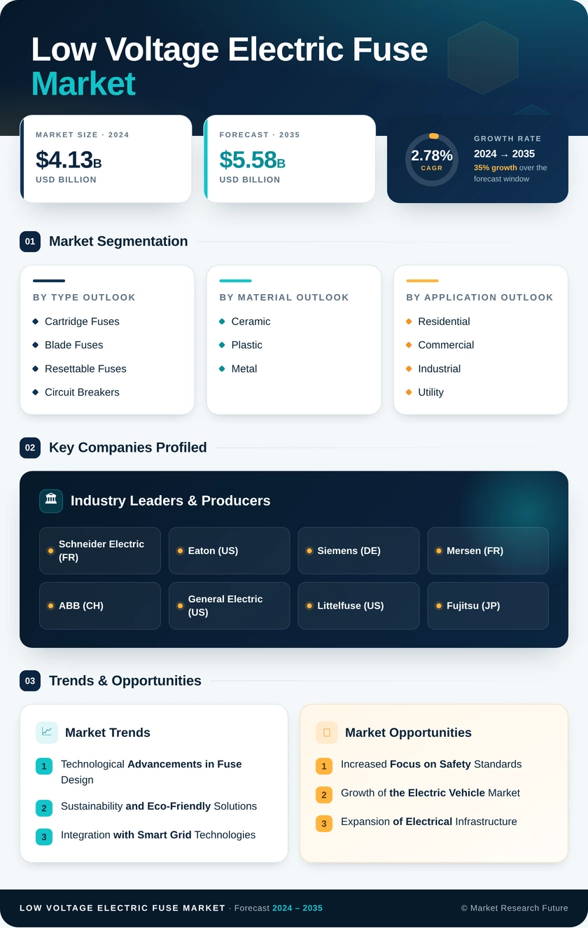 Low Voltage Electric Fuse Market Research Report — Global Forecast till 2035 Infographic