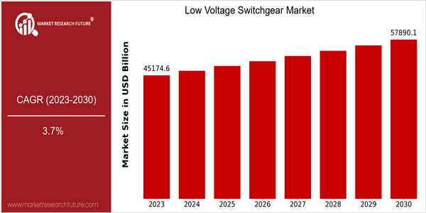 home-ubuntu-www-mrf_ne_design-batch-4-cp-low-voltage-switchgear-market size