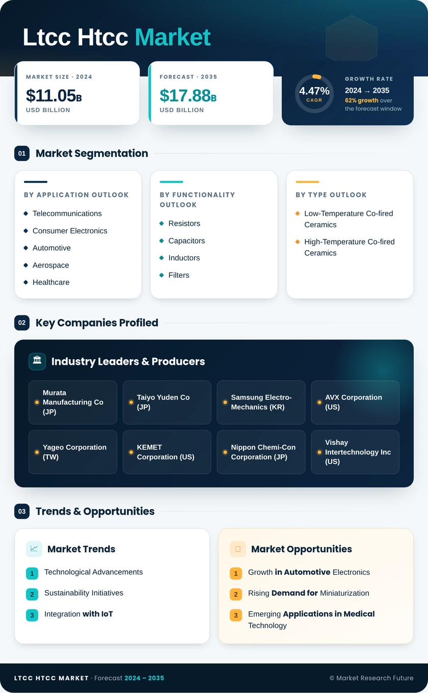 LTCC and HTCC Market Research Report — Global Forecast till 2035 Infographic