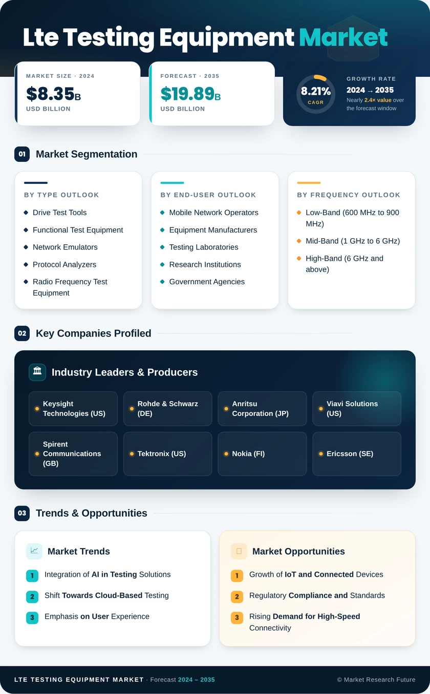 LTE Testing Equipment Market Research Report — Global Forecast till 2035 Infographic