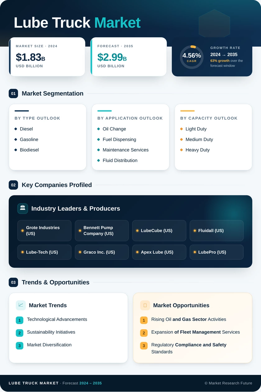 Lube Truck Market Research Report-Forecast to 2035 Infographic
