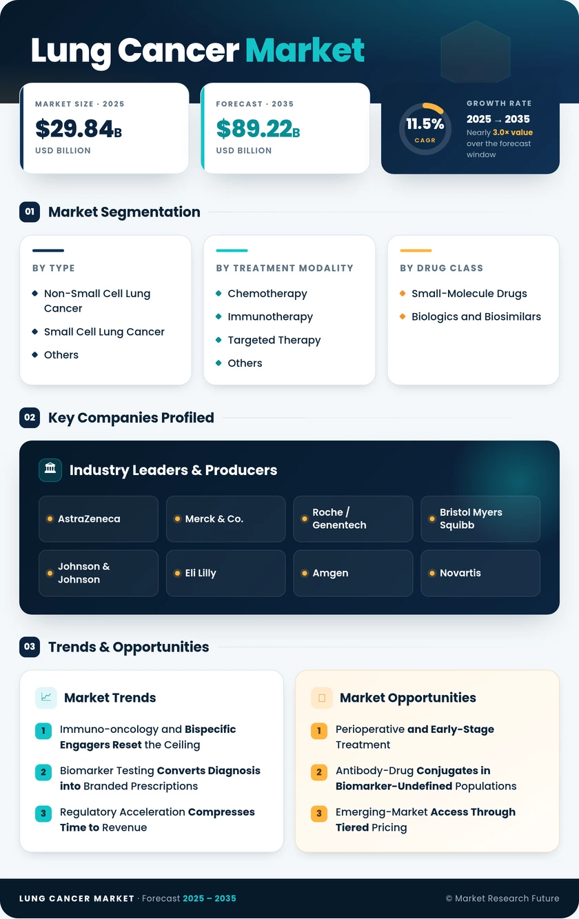 Lung Cancer Market Research Report - Global Forecast till 2035 Infographic