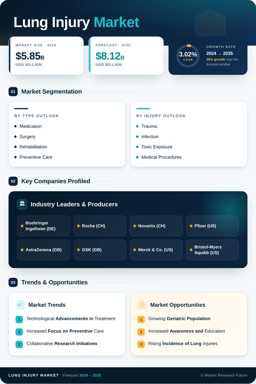 Lung Injury Market Research Report — Global Forecast till 2035 Infographic