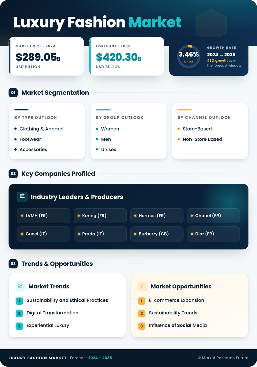 Luxury Fashion Market Research Report - Global Forecast till 2035 Infographic