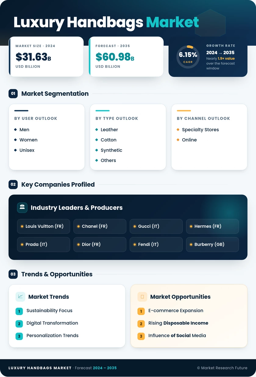 Luxury Handbags Market Research Report - Forecast till 2035 Infographic