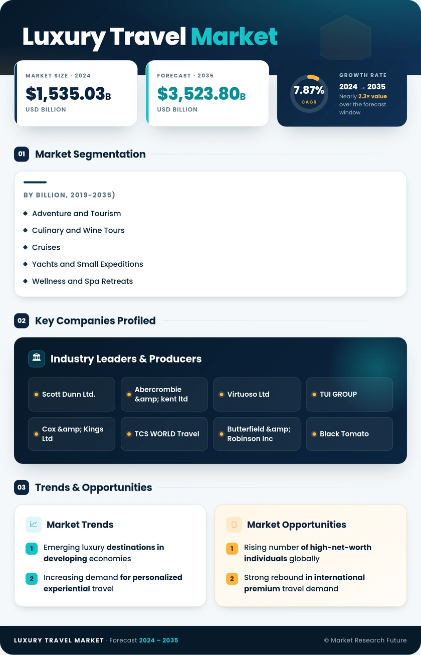 Luxury Travel Market Research Report — Global Forecast till 2035 Infographic