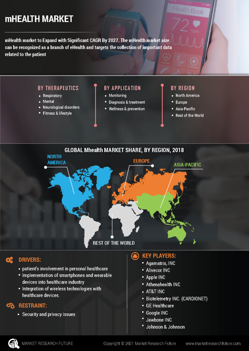 Mobile Health Market