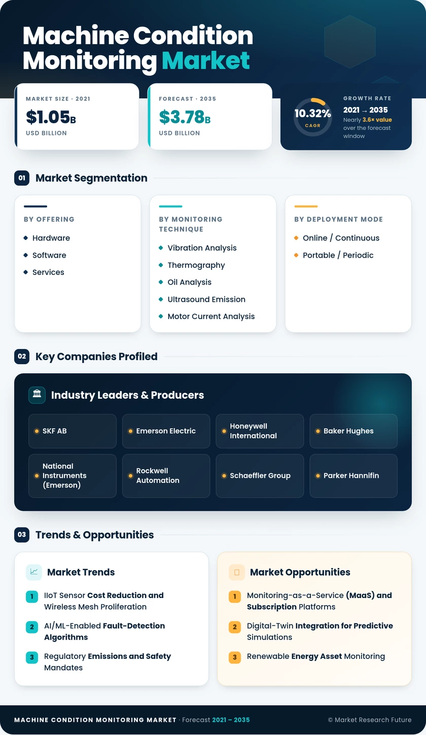 Machine Condition Monitoring Market Research Report—Global Forecast till 2035 Infographic