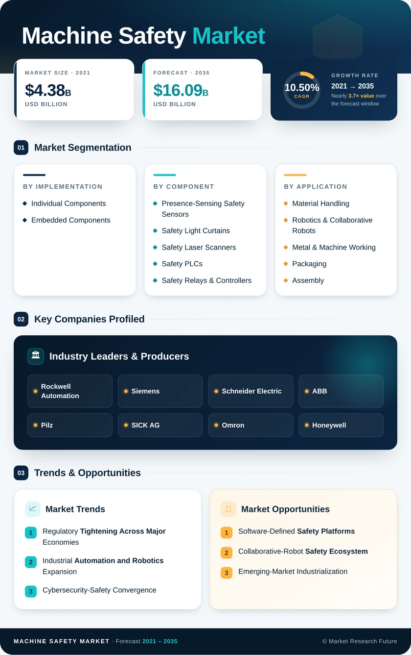 Machine Safety Market Research Report – Forecast to 2035 Infographic