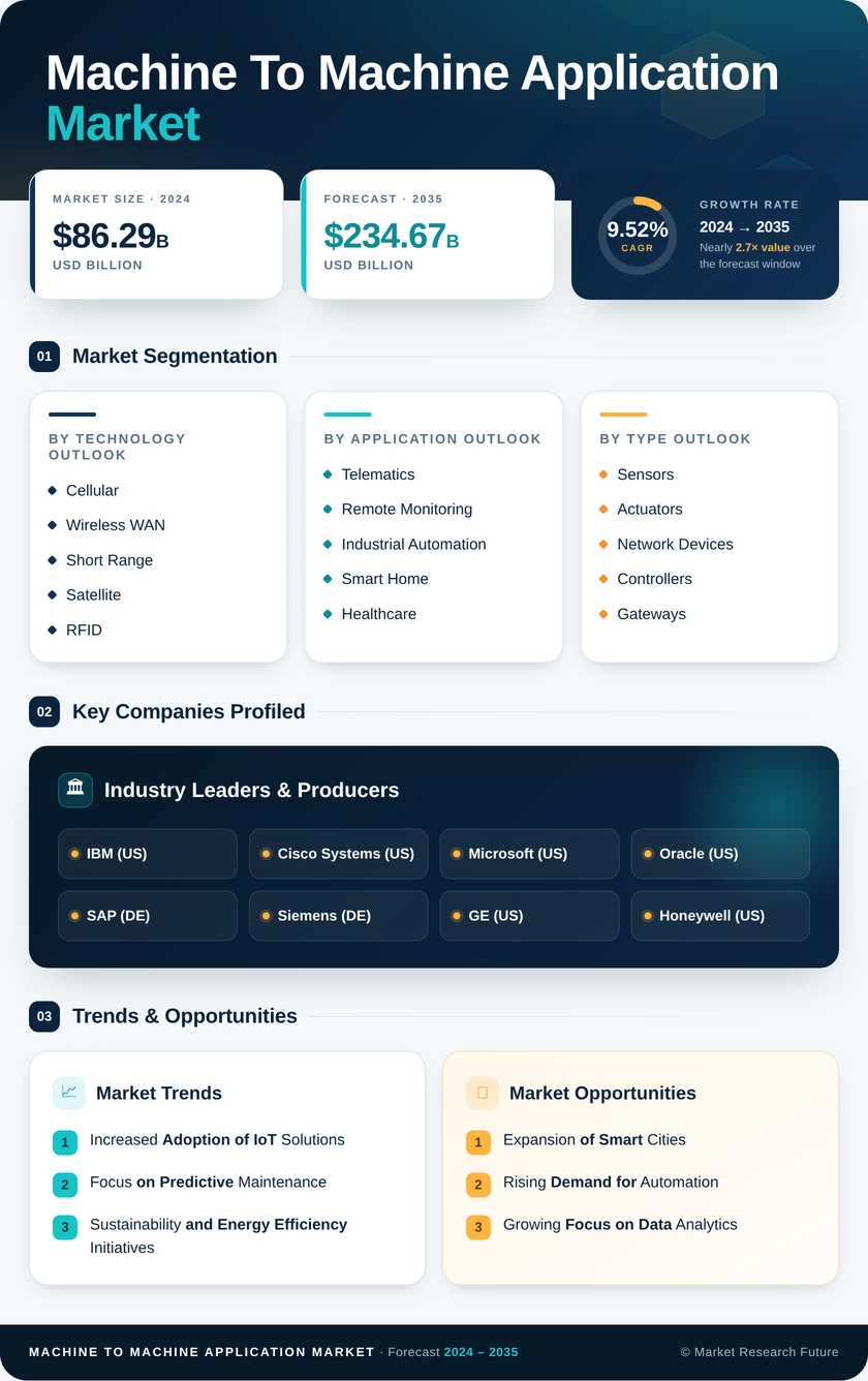 Machine To Machine Application Market Research Report - Global Forecast till 2035 Infographic