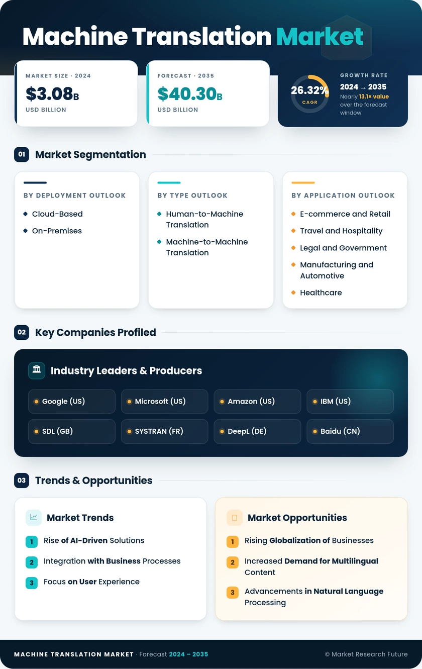 Machine Translation Market Research Report - Global Forecast till 2035 Infographic