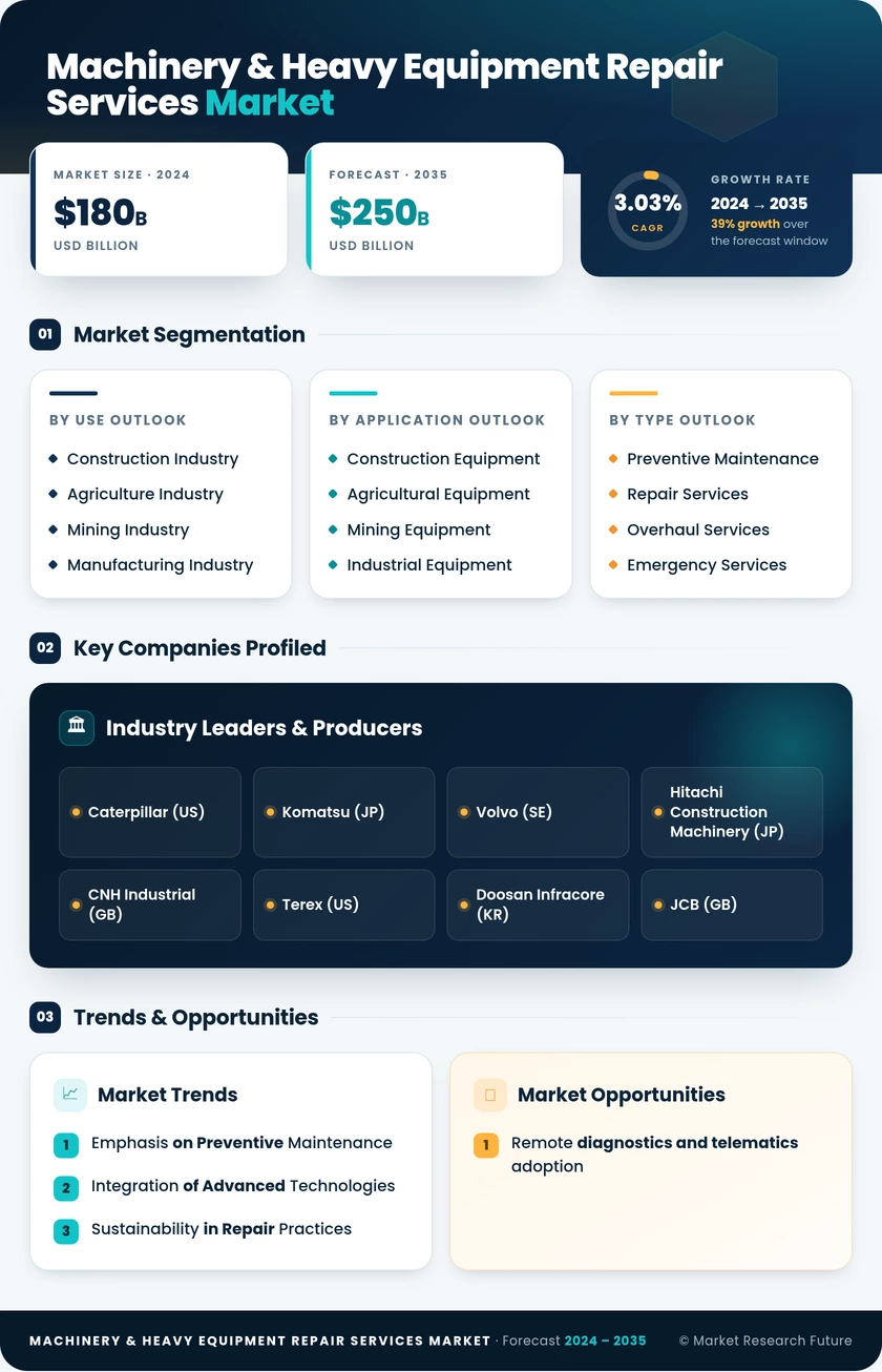 Machinery & Heavy Equipment Repair Services market Research Report - Forecast 2035 Infographic