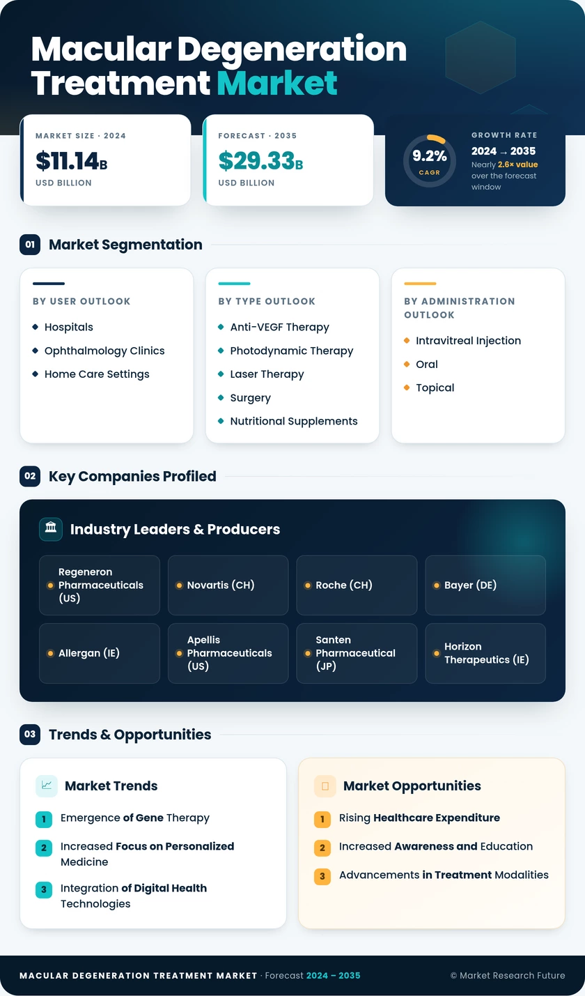 Macular Degeneration Treatment Market Research Report — Global Forecast till 2035 Infographic