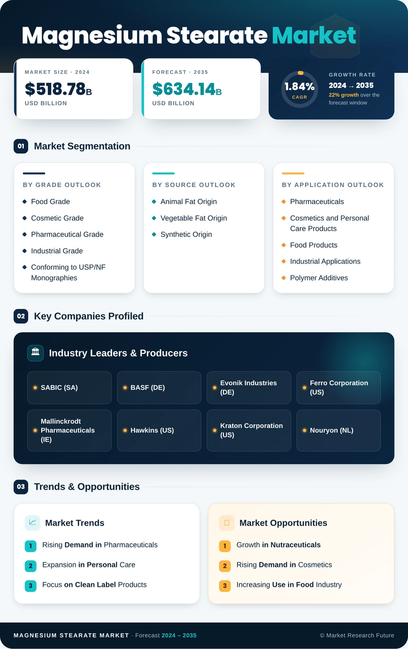 Magnesium Stearate Market  Research Report- Global Forecast By 2035 Infographic