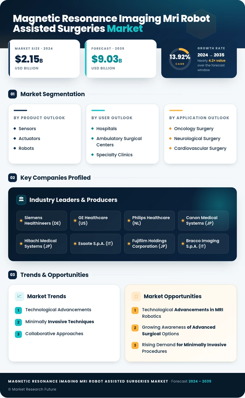 Magnetic Resonance Imaging (MRI) Robot-Assisted Surgeries Market Research Report—Global Forecast till 2035 Infographic