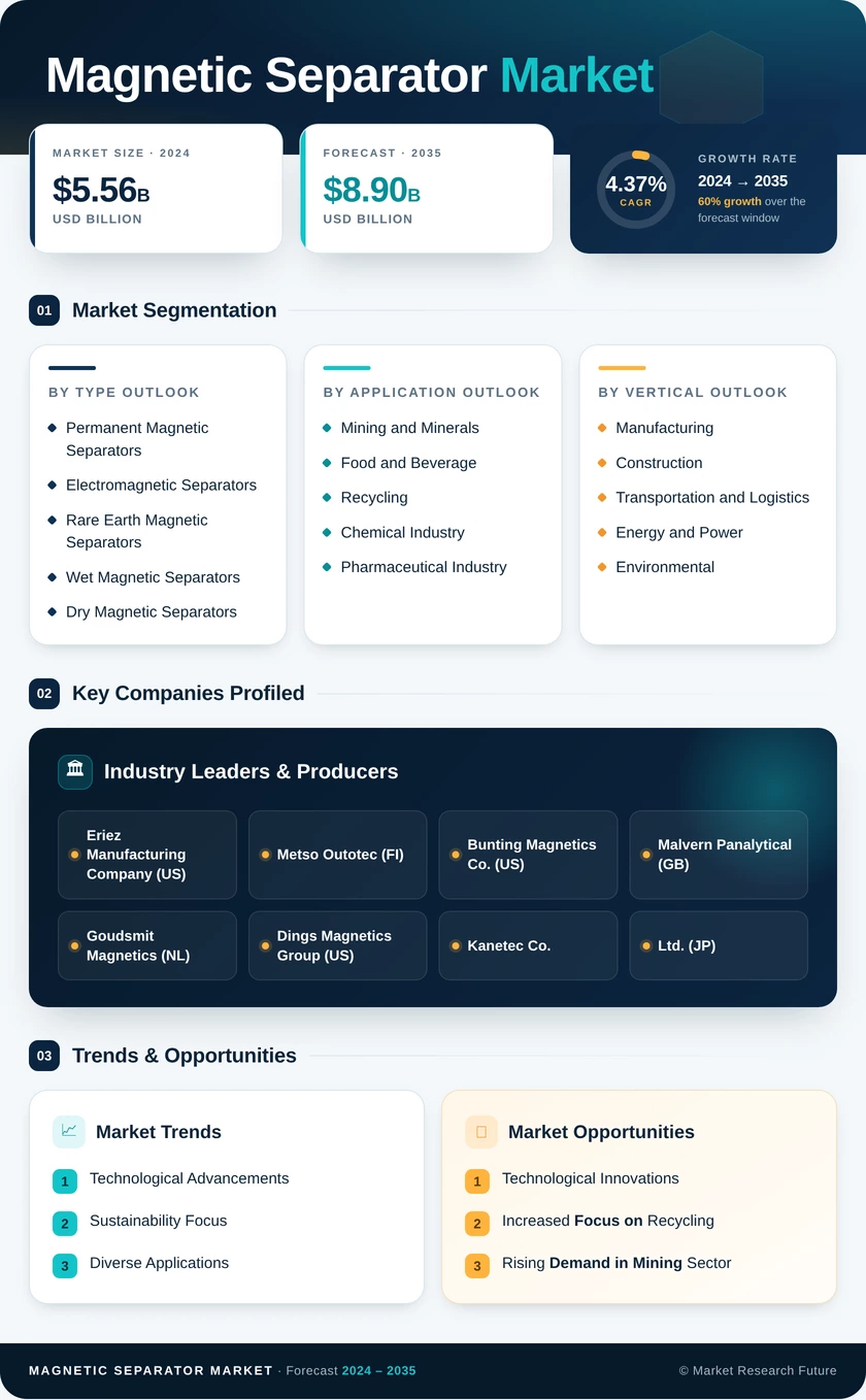 Magnetic Separator Market Research Report — Global Forecast till 2035 Infographic