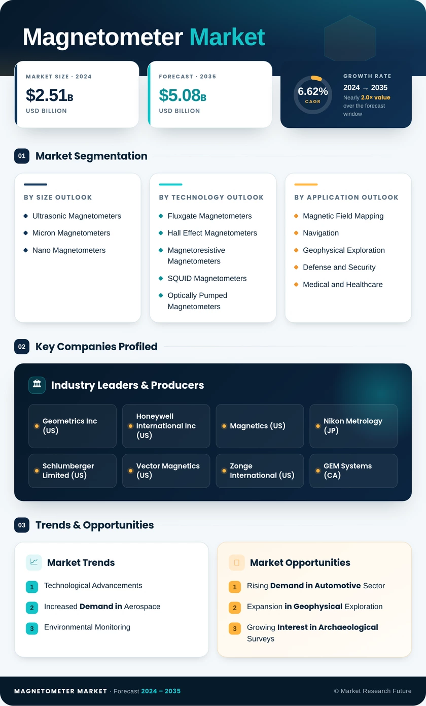 Magnetometer Market Research Report - Forecast Till 2035 Infographic