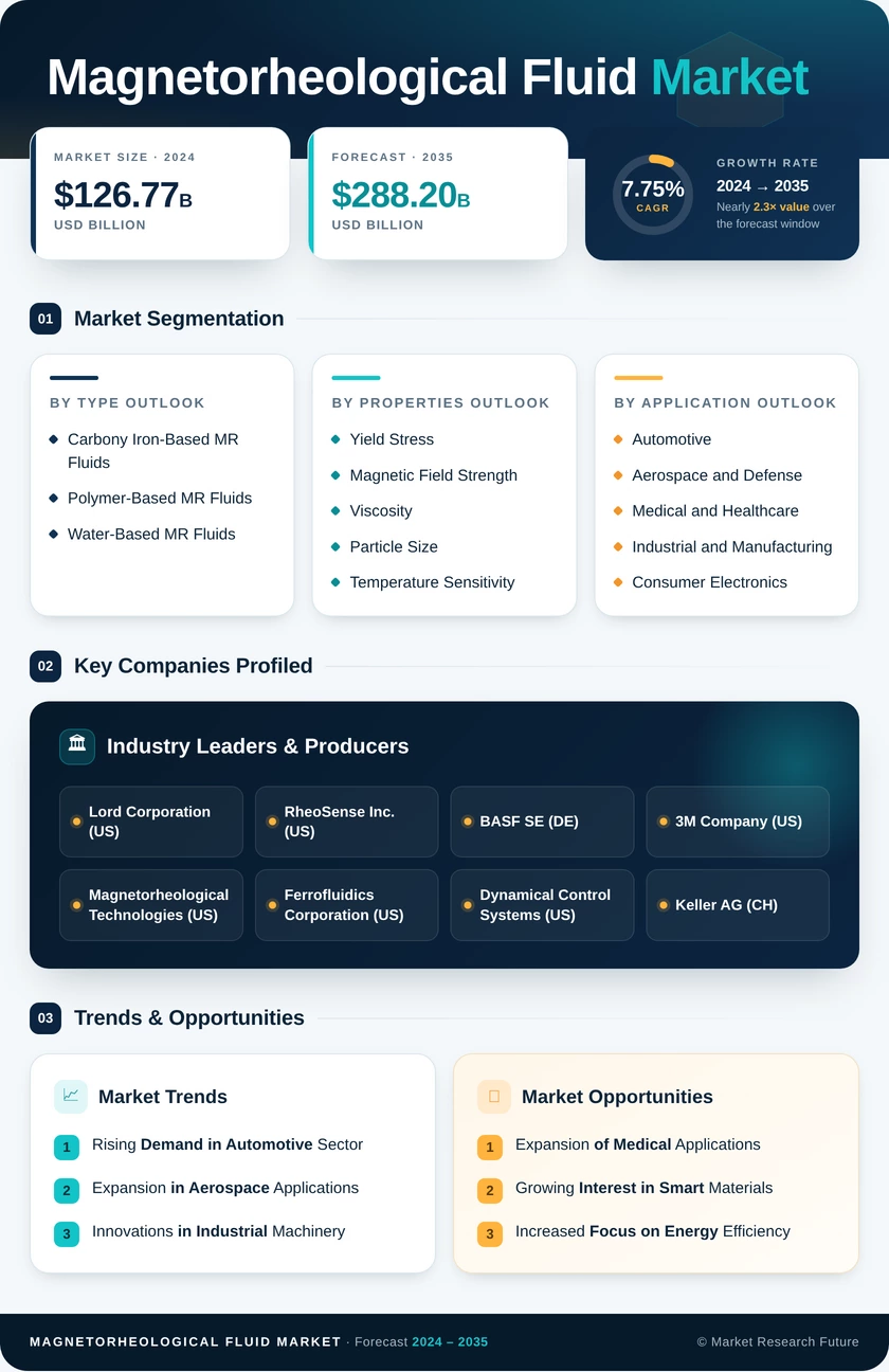 Magnetorheological Fluid Market Research Report — Global Forecast till 2035 Infographic