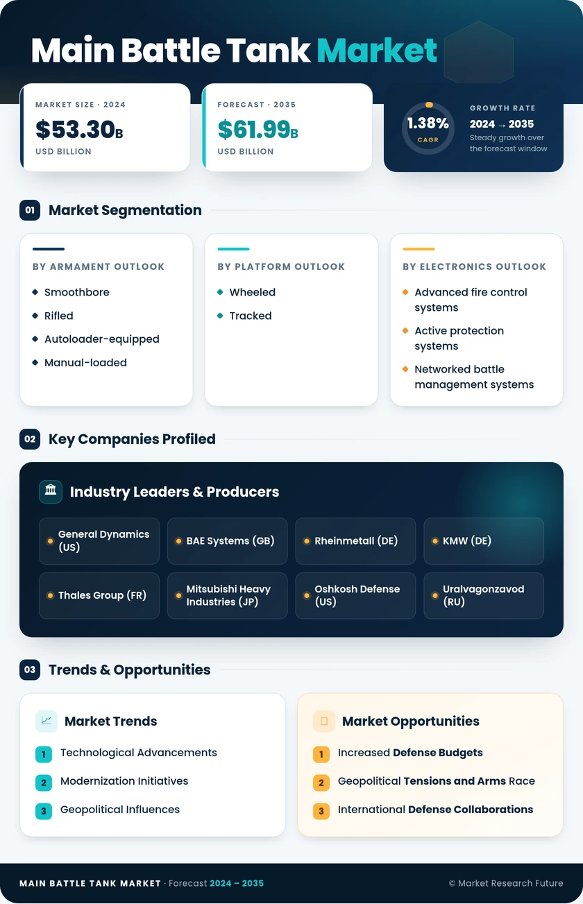 Main Battle Tank Market Research Report — Global Forecast till 2035 Infographic