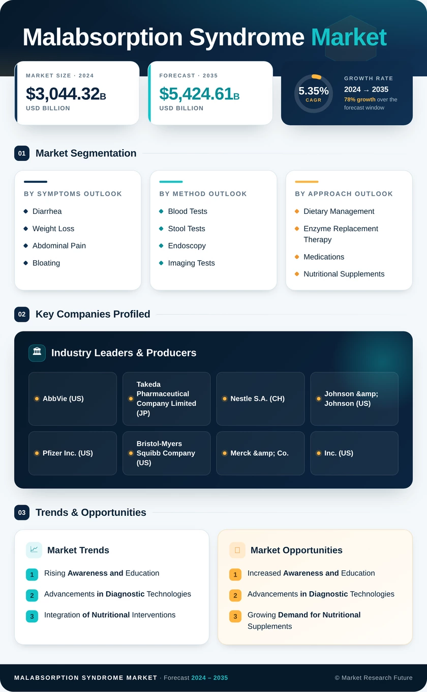 Malabsorption Syndrome Market Research Report– Global Forecast till 2035 Infographic