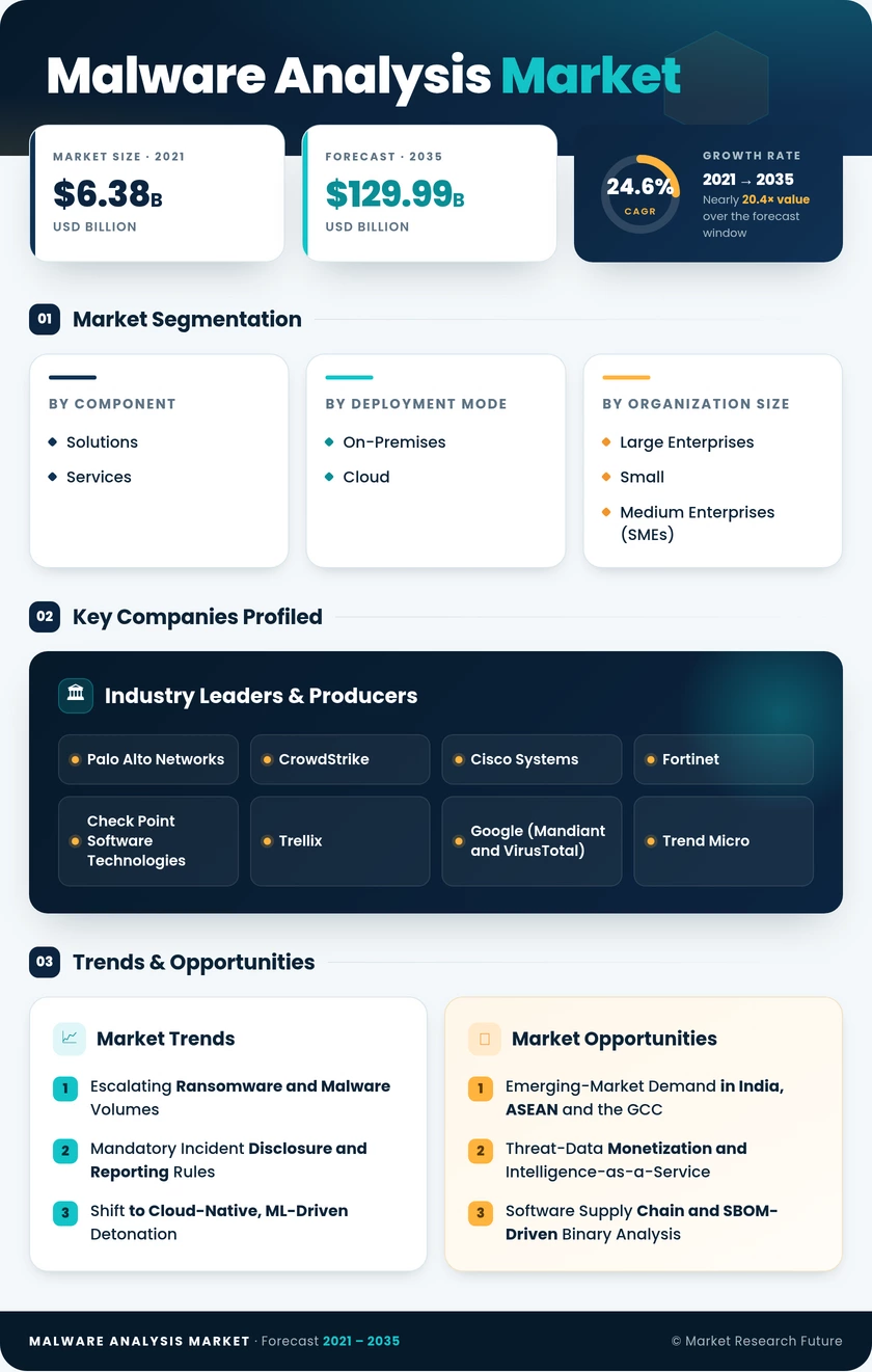 Malware Analysis Market Research Report - Global Forecast to 2035 Infographic