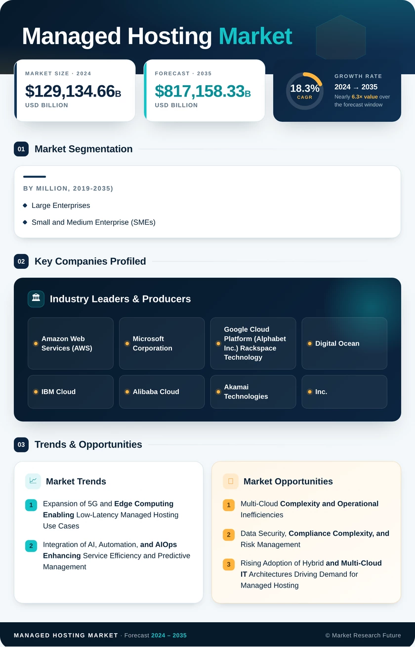 Managed Hosting Market Research Report - Global Forecast till 2035 Infographic