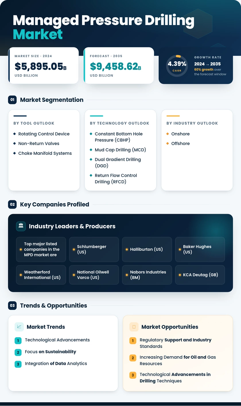 Managed Pressure Drilling Market Research Report – Forecast to 2035 Infographic