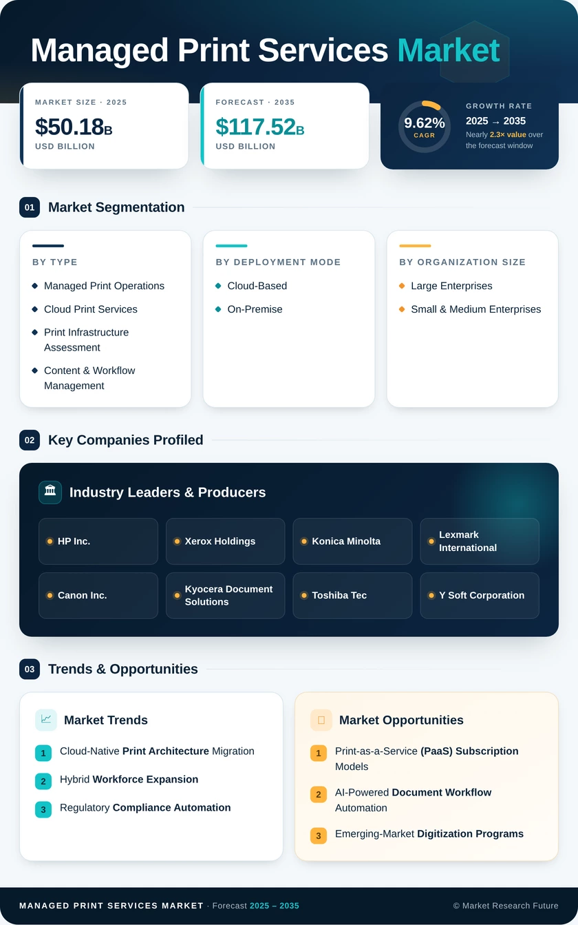 Managed Print Services Market Research Report- Forecast till 2035 Infographic