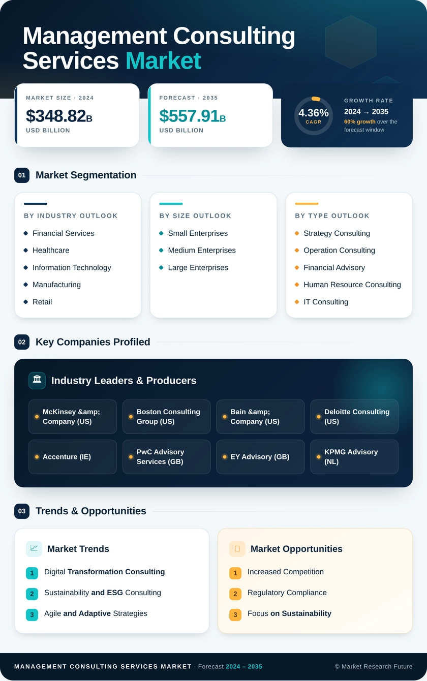 Management Consulting Services Market Research Report - Global Forecast till 2035 Infographic