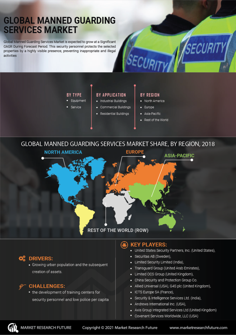Manned Guarding Services Market