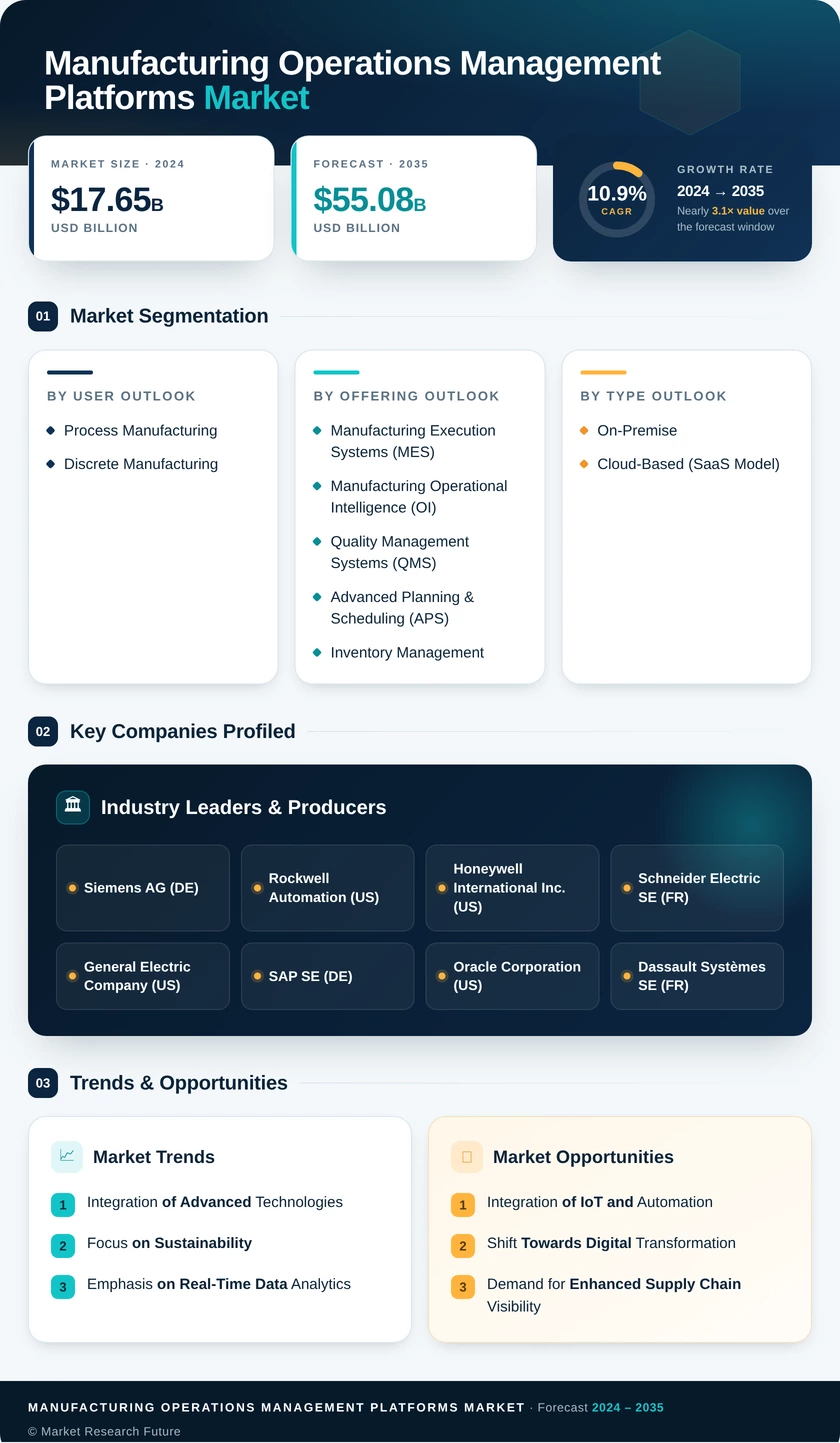 Manufacturing Operations Management (MOM) Platforms Market Report Forecast 2035 Infographic