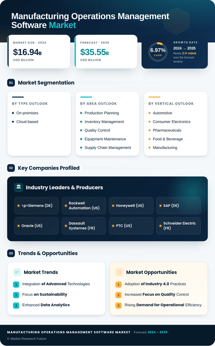 Manufacturing Operations Management (MOM) Software Market Research Report - Forecast To 2035 Infographic