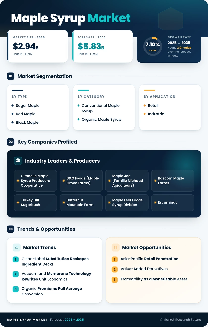 Maple Syrup Market Research Report-Forecast to 2035 Infographic