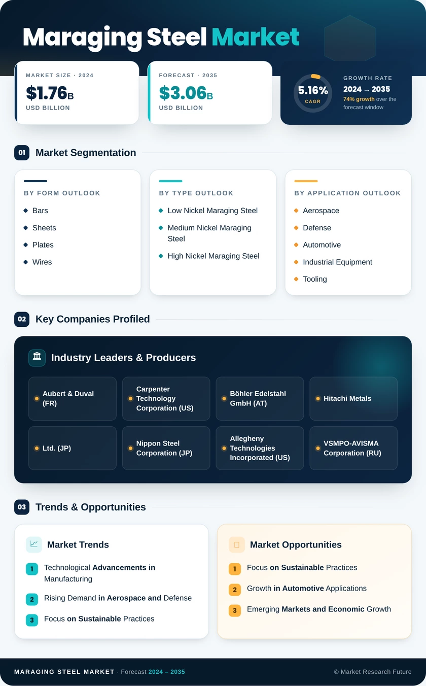 Maraging Steel Market Research Report — Global Forecast till 2035 Infographic