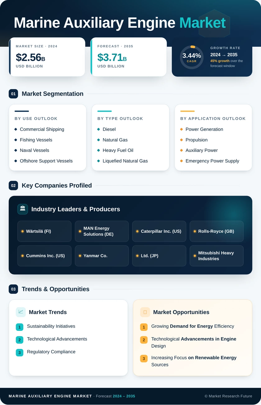 Auxiliary Marine Engine Market Research Report—Forecast till 2035 Infographic