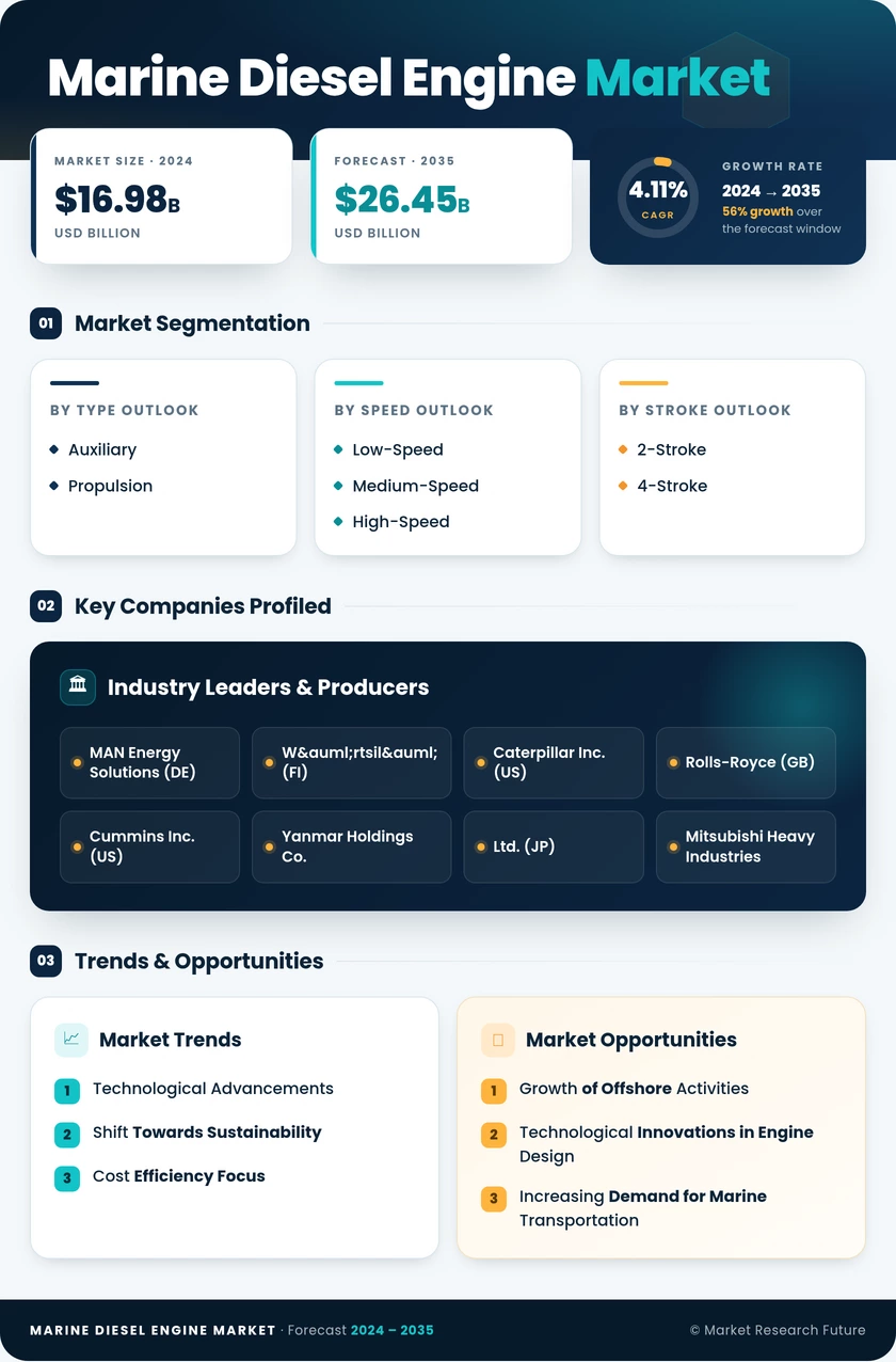 Marine Diesel Engine Market Research Report- Global Forecast till 2035 Infographic