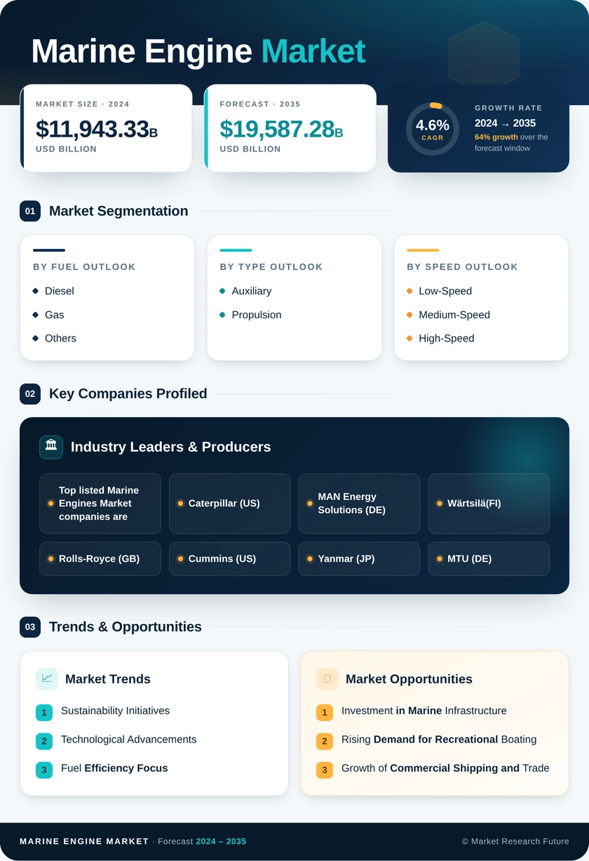 Marine Engine Market Research Report - Forecast to 2035 Infographic