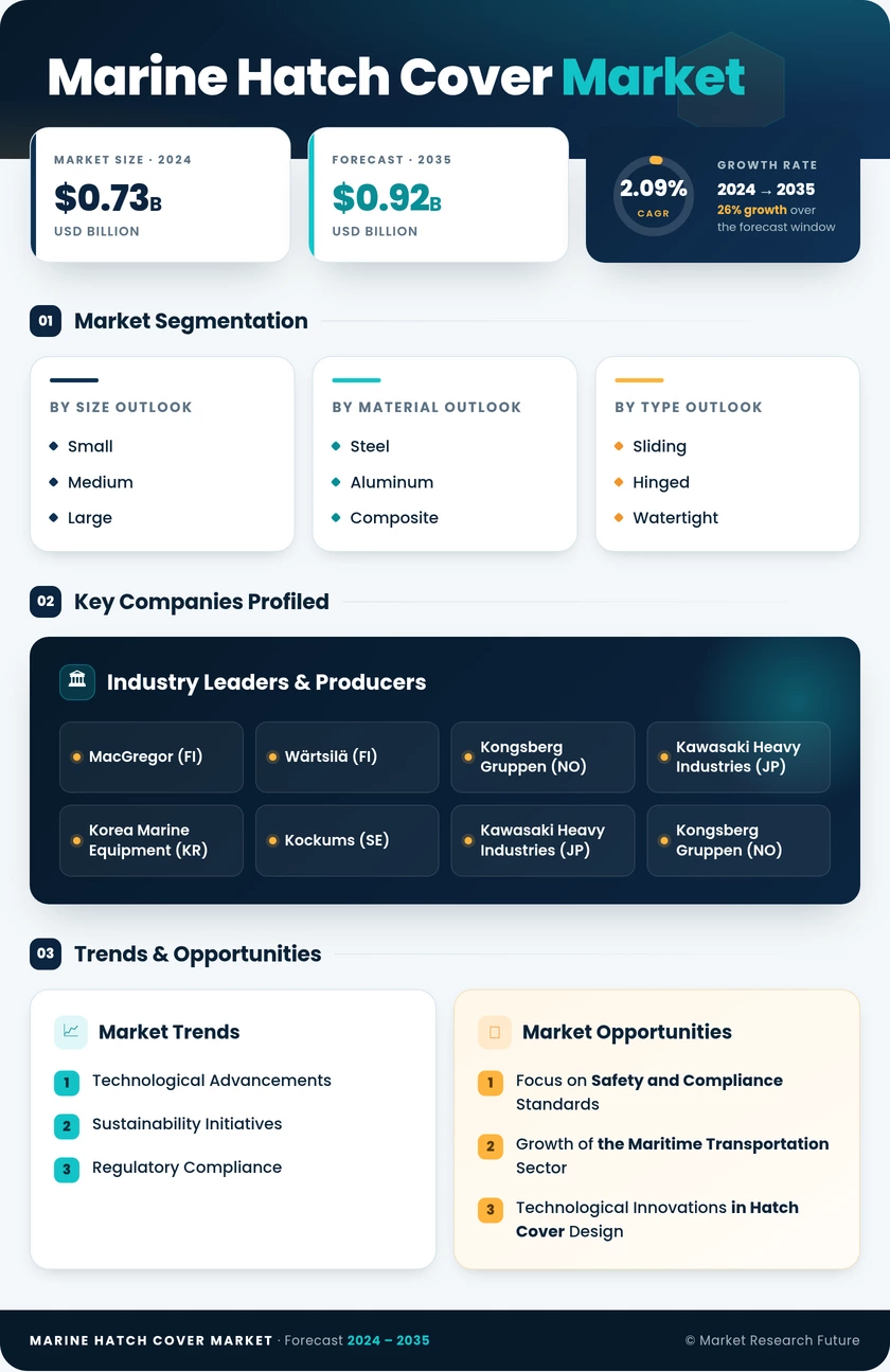 Marine Hatch Cover Market Research Report — Global Forecast till 2035 Infographic