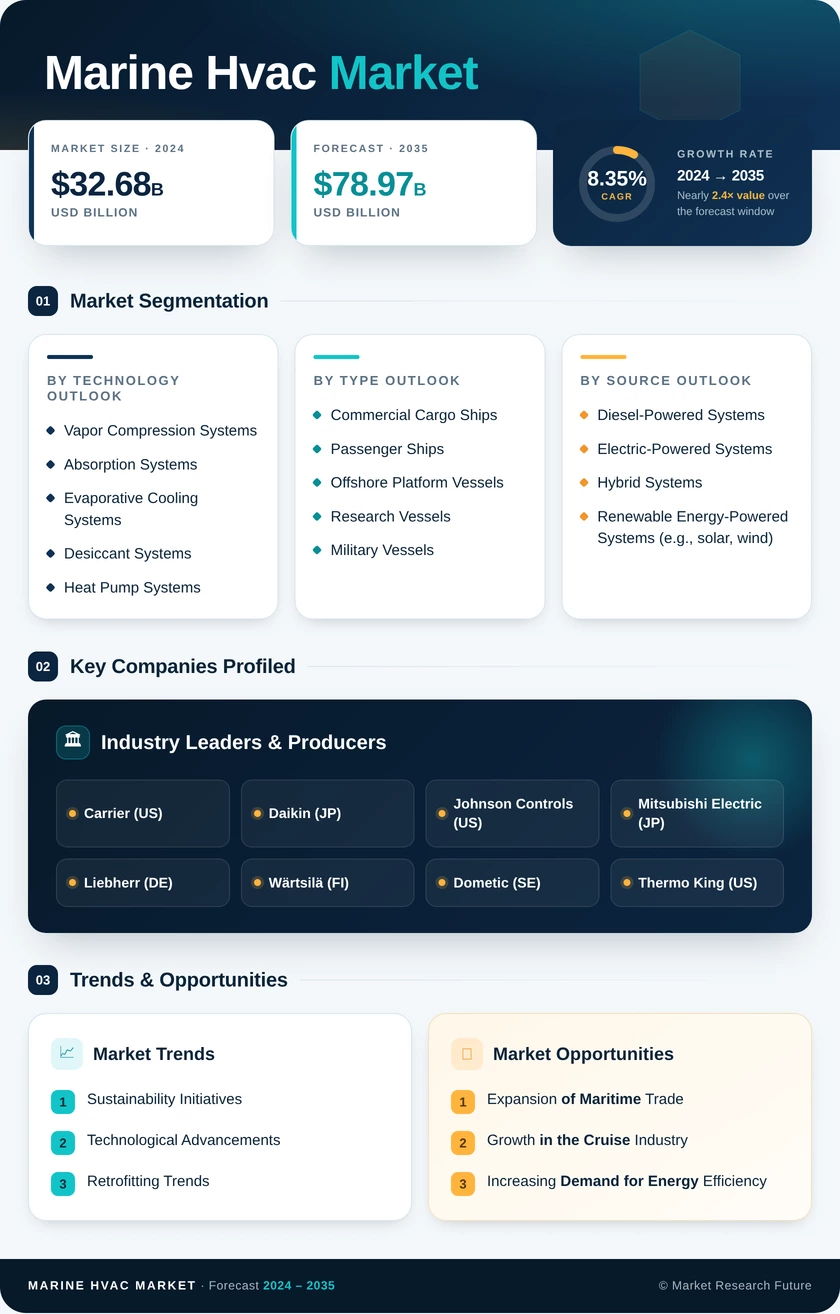 Marine HVAC Market Research Report - Global Forecast 2035 Infographic