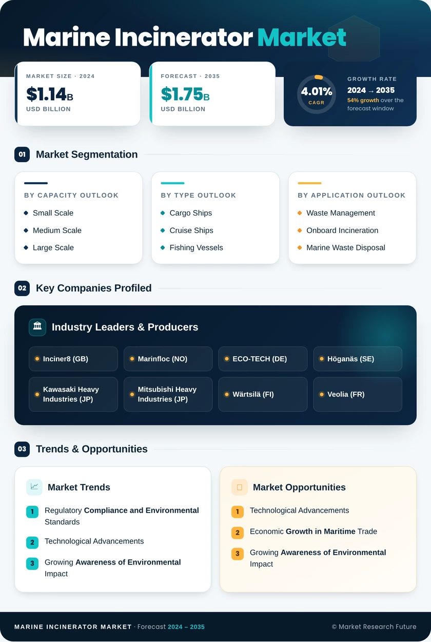 Marine Incinerator Market Research Report - Forecast Till 2035 Infographic
