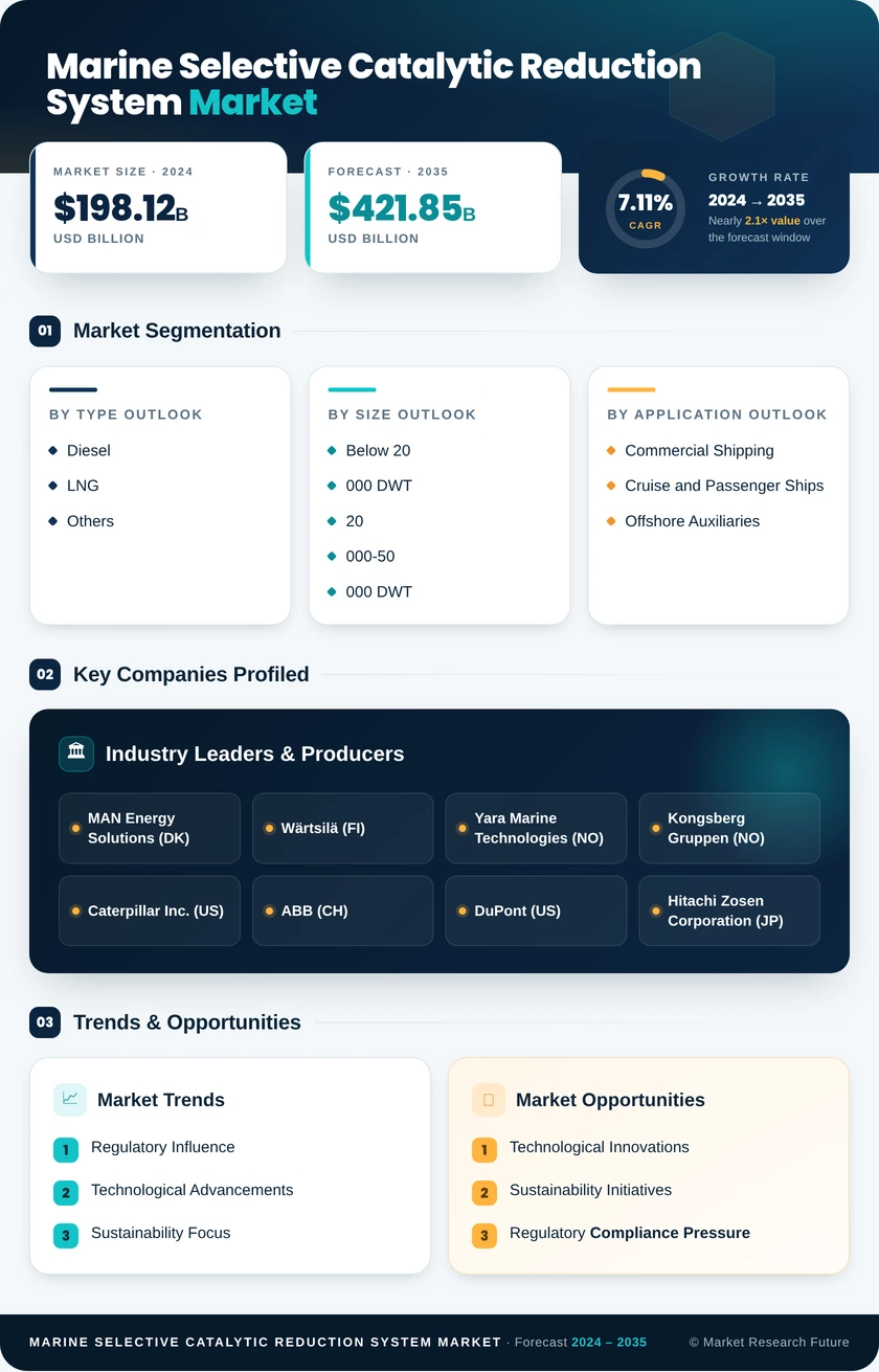 Marine Selective Catalytic Reduction System Market Research Report Forecast Till 2035 Infographic
