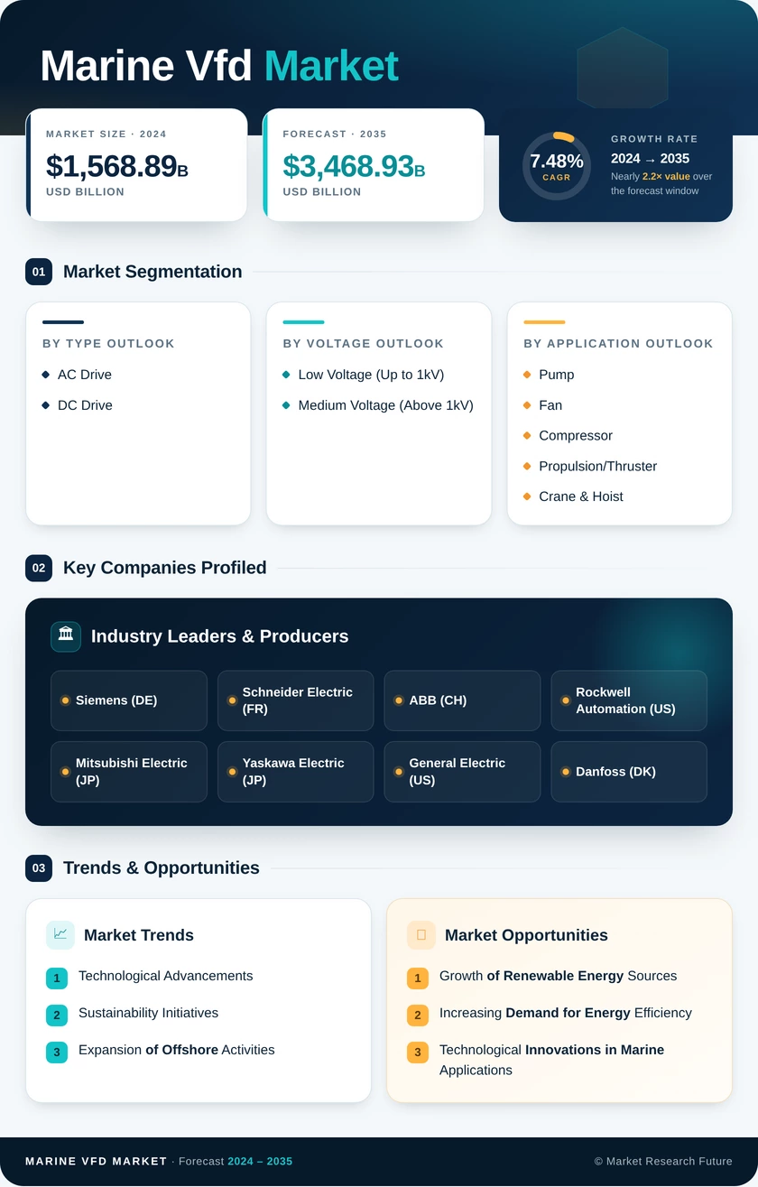Marine VFD Market Research Report - Global Forecast till 2035 Infographic