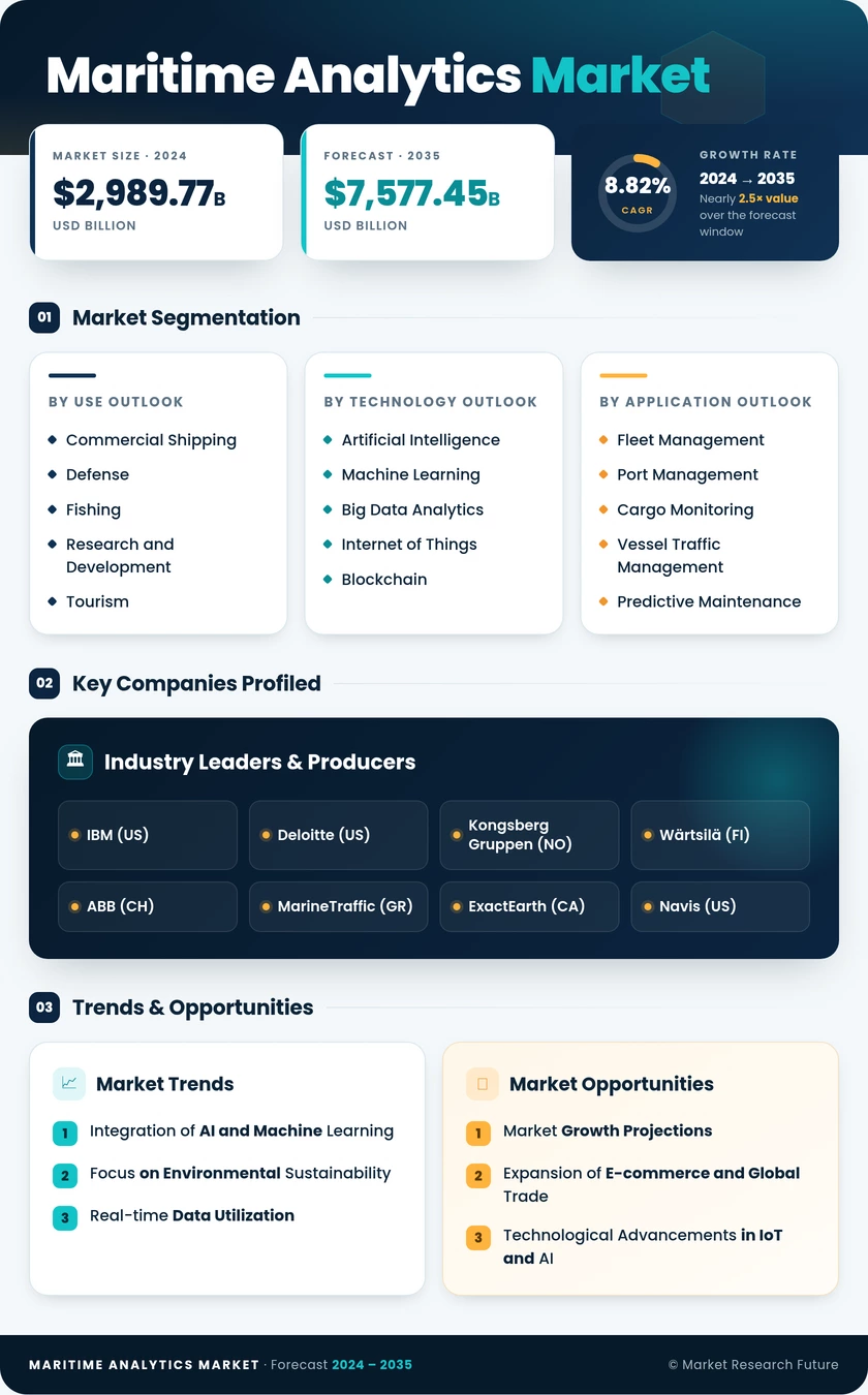 Maritime Analytics Market Research Report - Forecast To 2035 Infographic