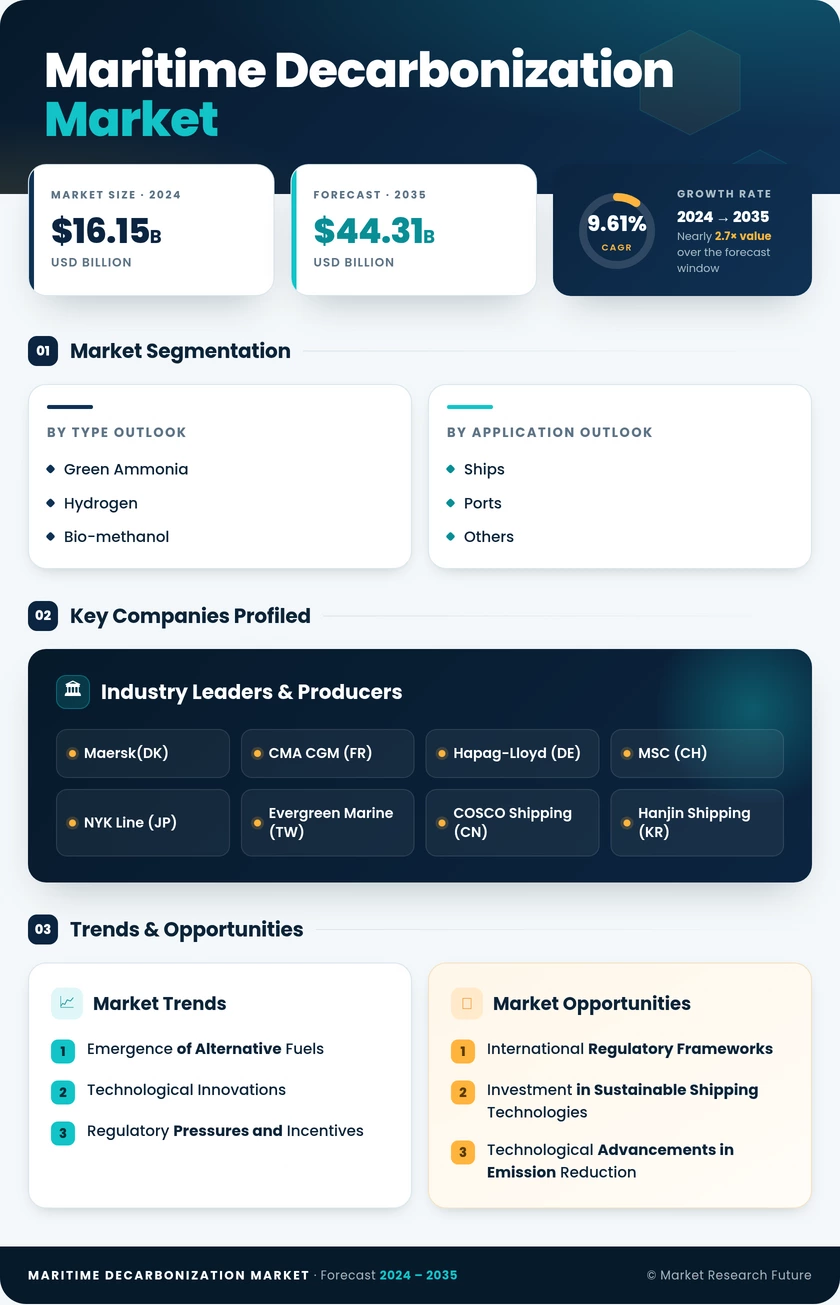 Maritime Decarbonization Market Research Report—Global Forecast till 2035 Infographic
