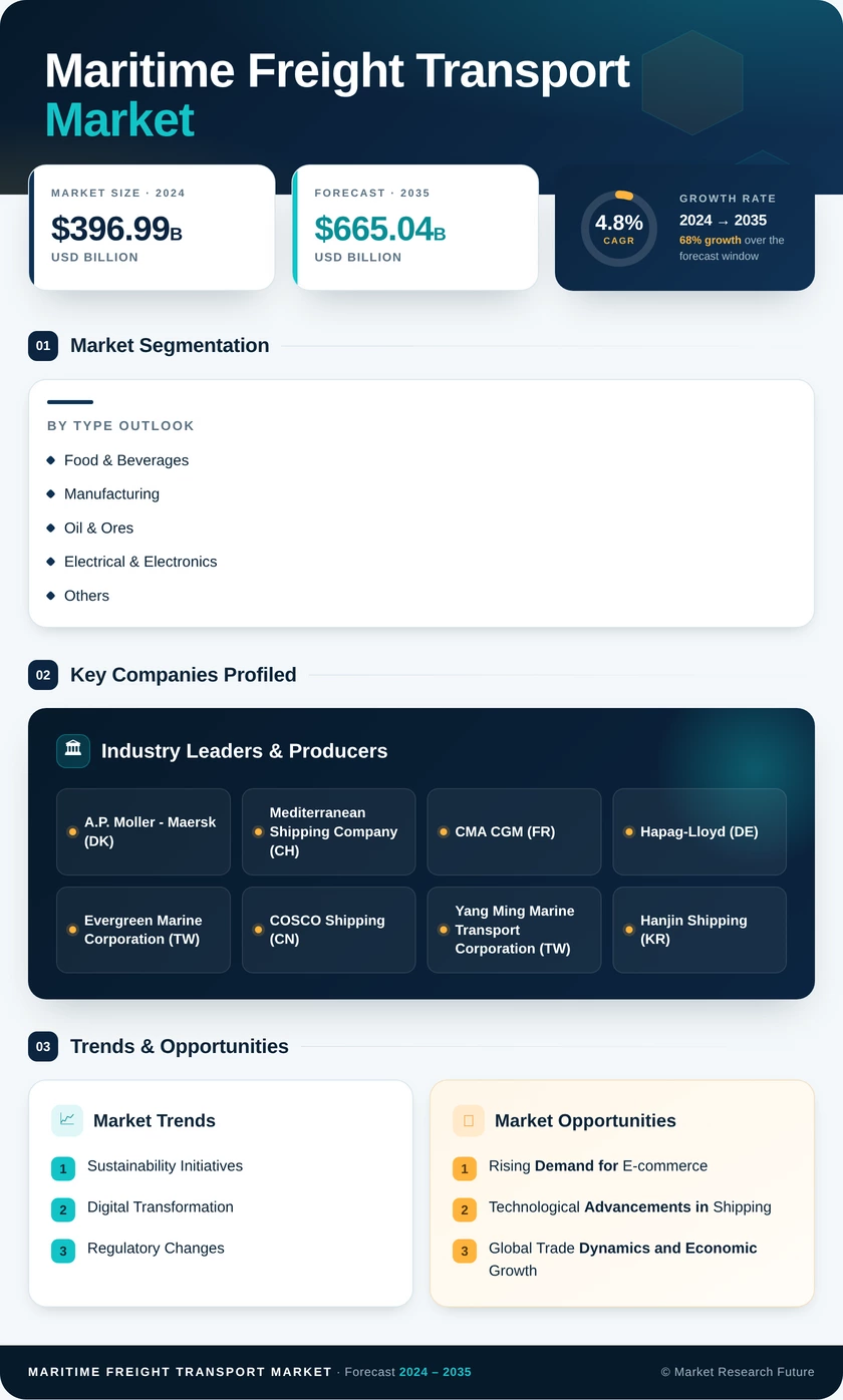 Maritime Freight Transport Market Research Report - Global Forecast to 2035 Infographic