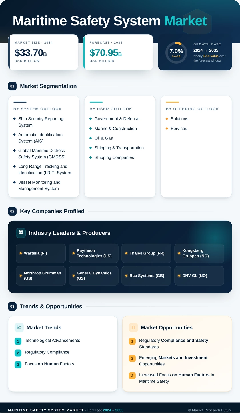 Maritime Safety System Market Research Report - Global Forecast till 2035 Infographic